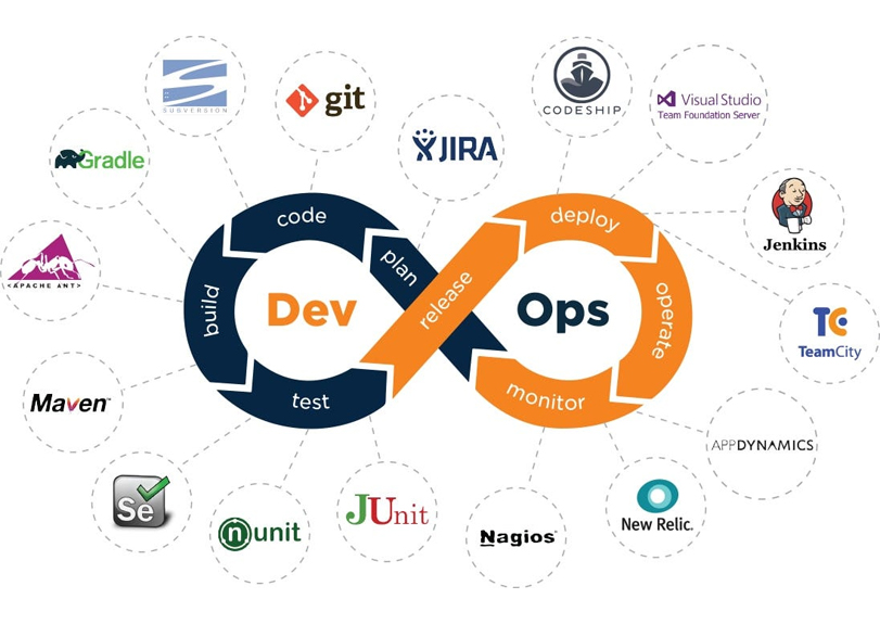 In this case maximum number of software companies from small and medium level business players, who facing an development lifecycle issues. for that scenario we deploy a DevOps lifecycle for the entire organization and automate the process as much as possible. Create work on a safe and secure development lifecycle.